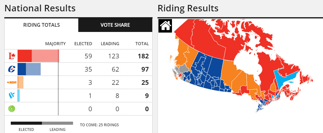 Trudeau toma distancia en los resultados de las elecciones federales de
